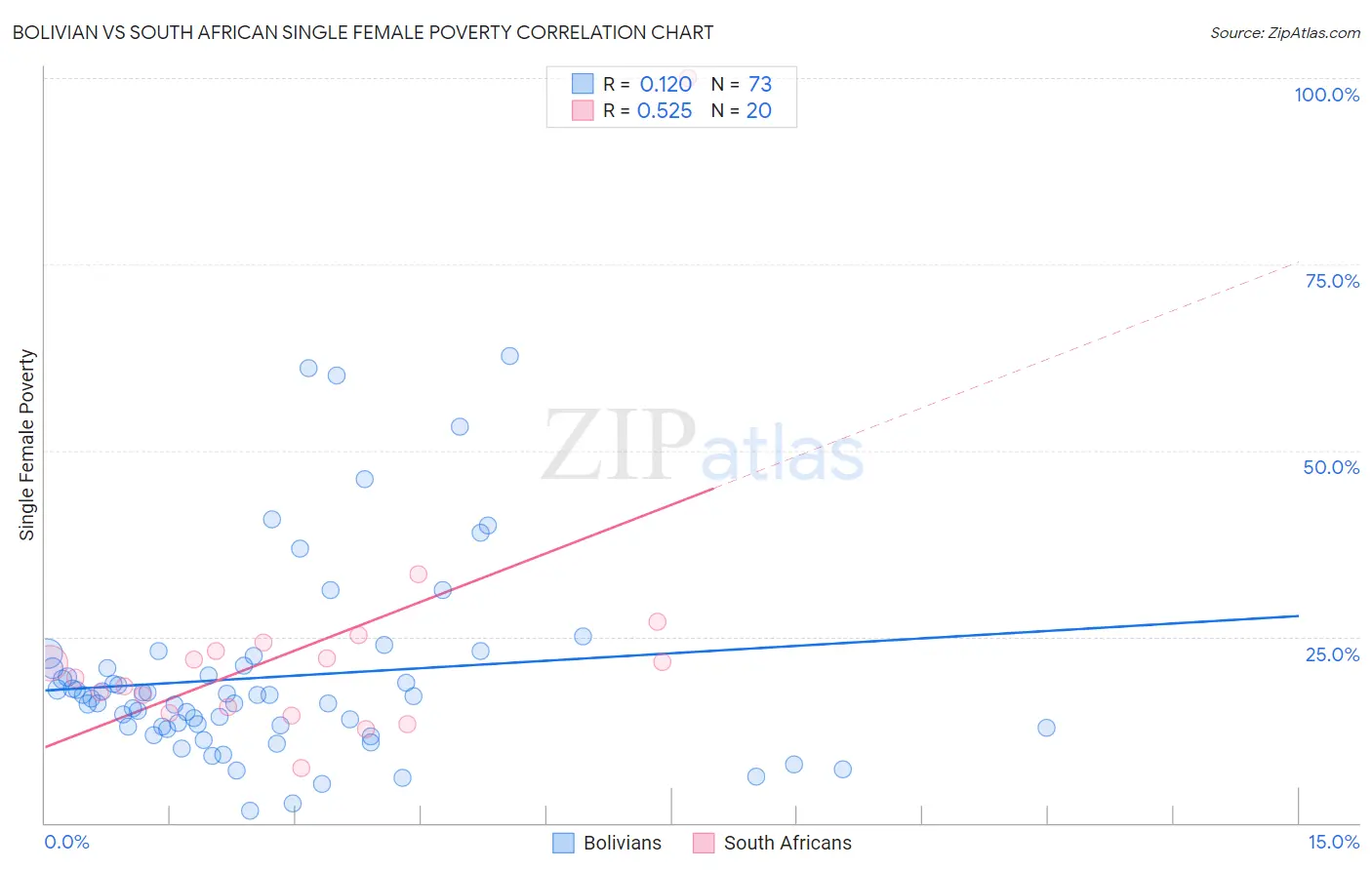 Bolivian vs South African Single Female Poverty