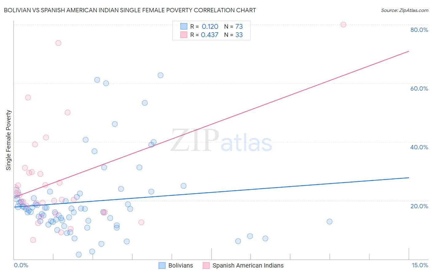 Bolivian vs Spanish American Indian Single Female Poverty