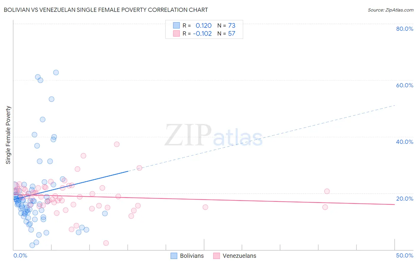 Bolivian vs Venezuelan Single Female Poverty