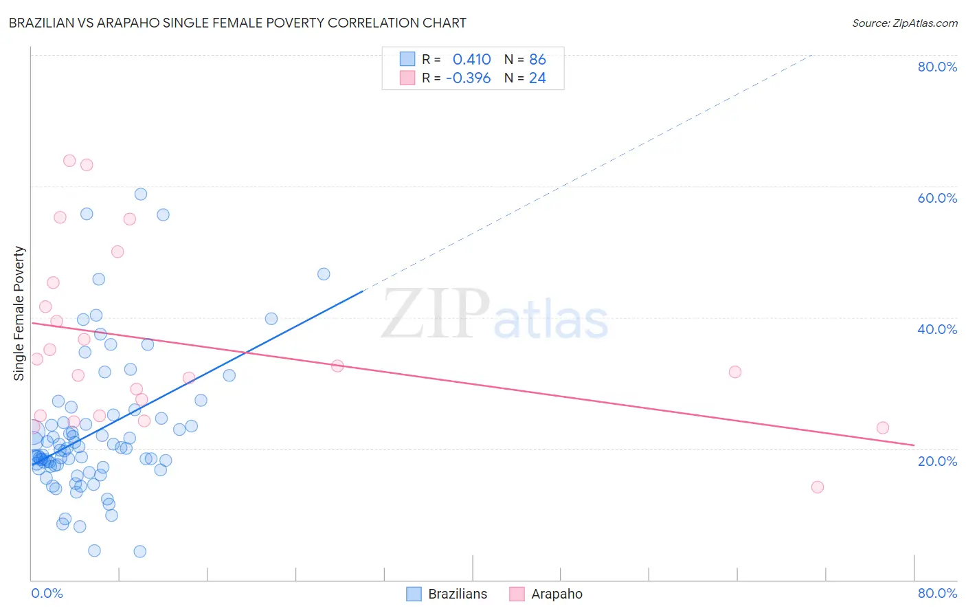 Brazilian vs Arapaho Single Female Poverty