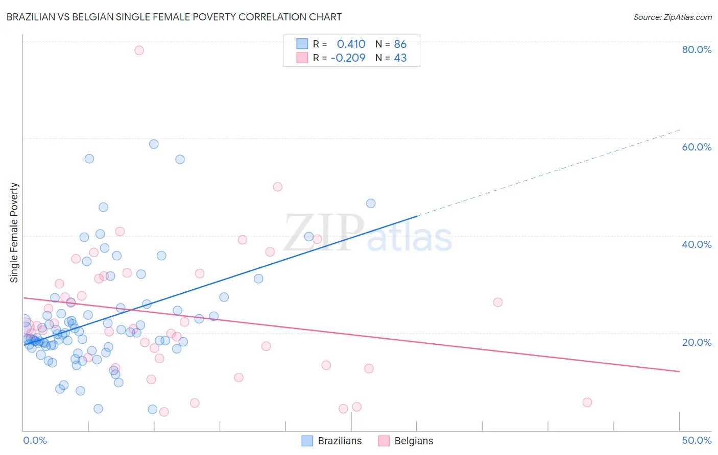 Brazilian vs Belgian Single Female Poverty