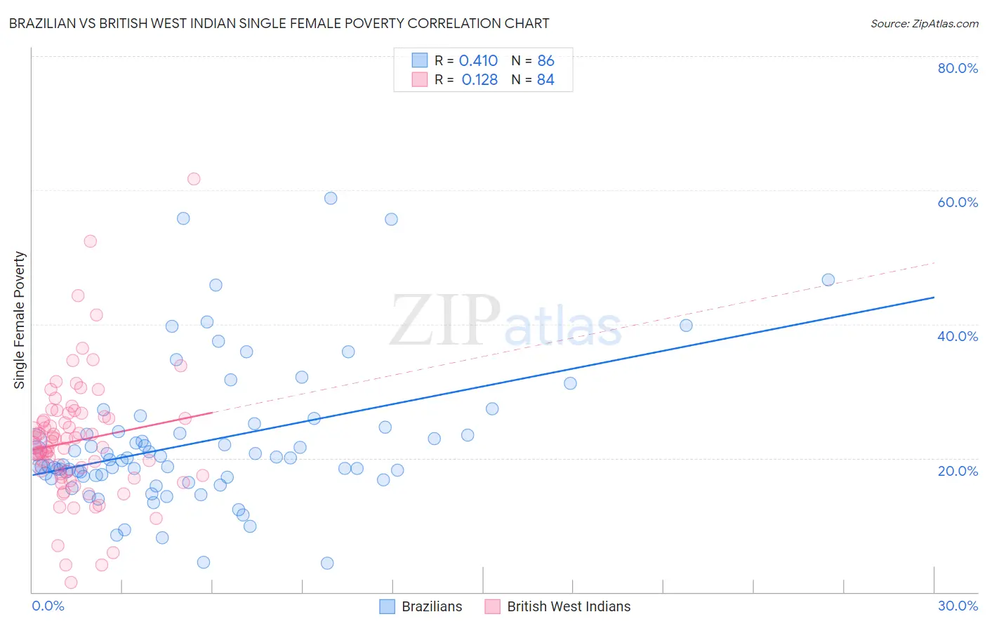 Brazilian vs British West Indian Single Female Poverty