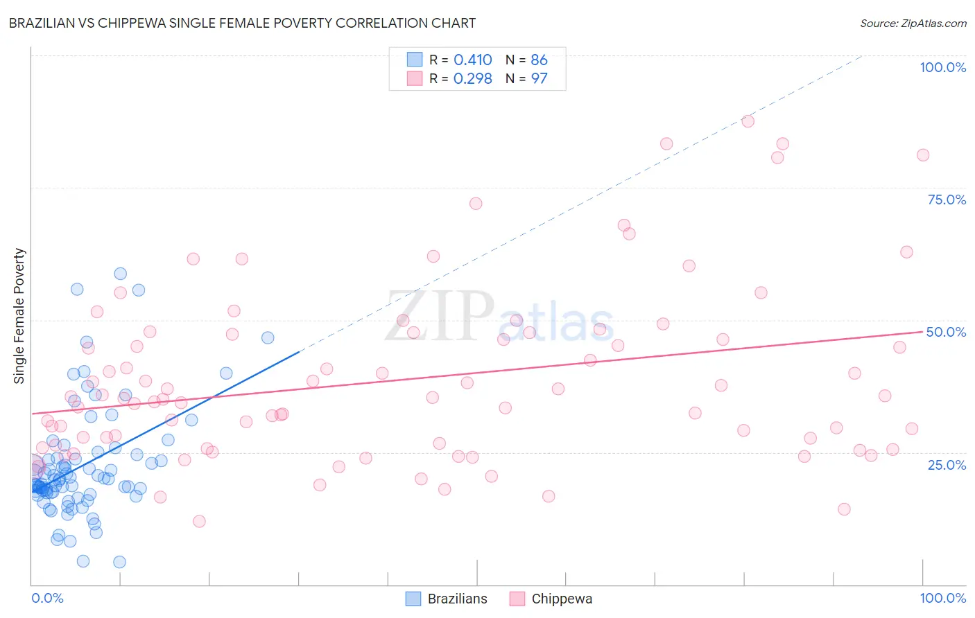 Brazilian vs Chippewa Single Female Poverty