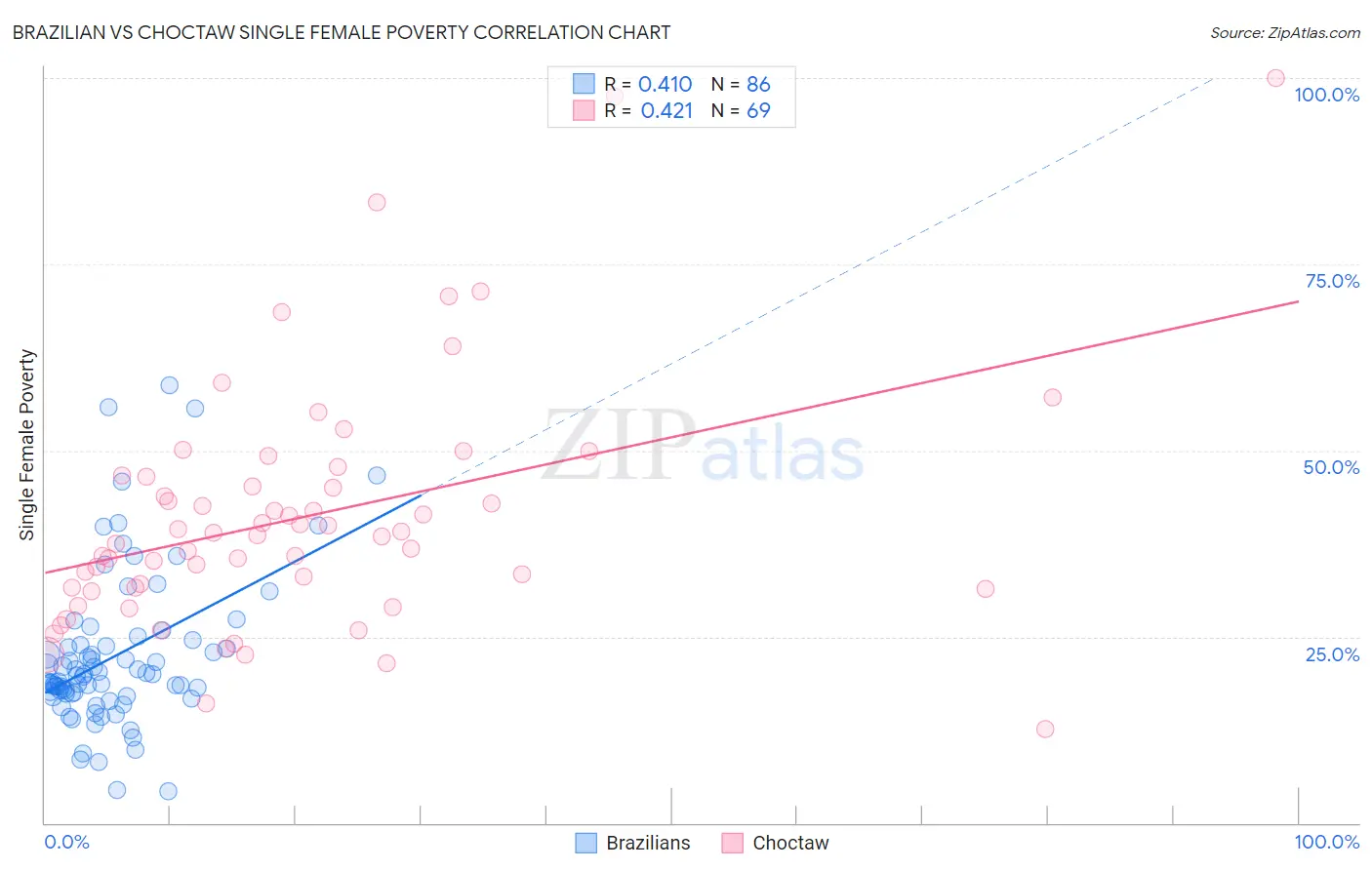 Brazilian vs Choctaw Single Female Poverty