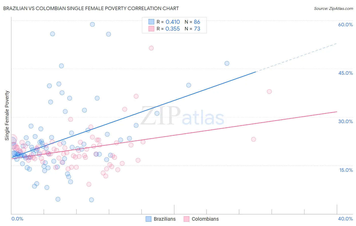 Brazilian vs Colombian Single Female Poverty
