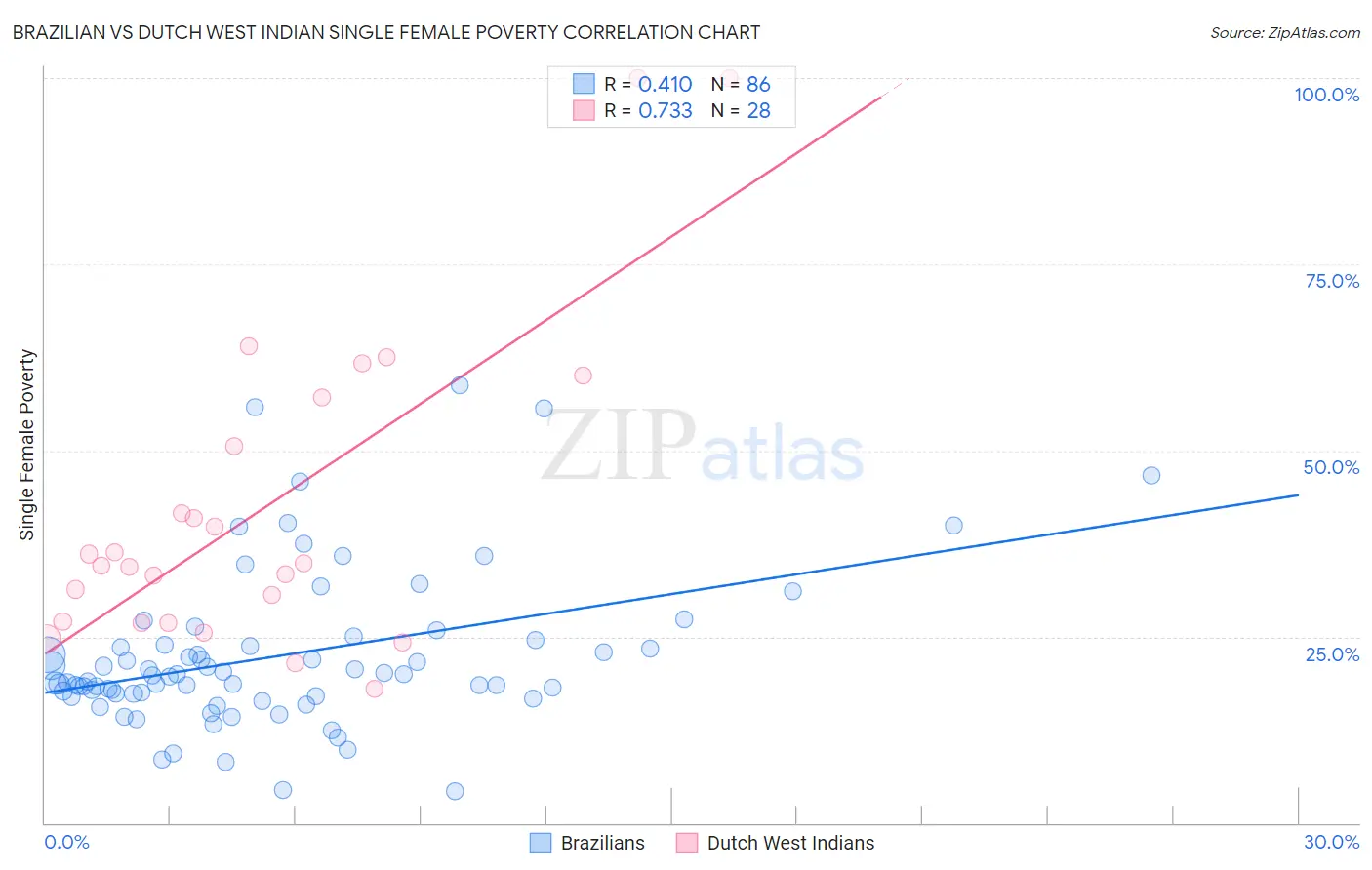 Brazilian vs Dutch West Indian Single Female Poverty