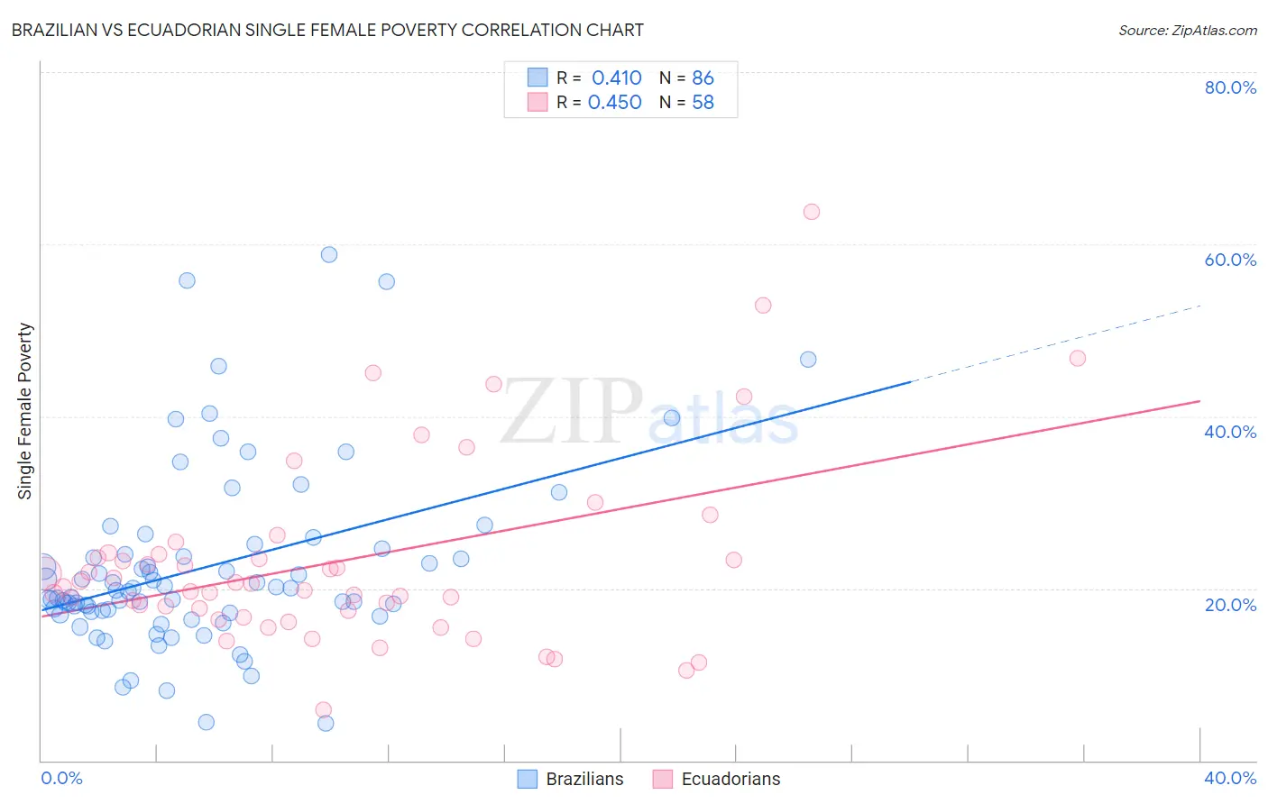 Brazilian vs Ecuadorian Single Female Poverty