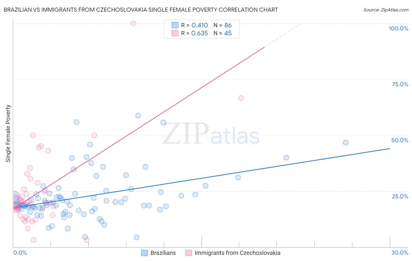 Brazilian vs Immigrants from Czechoslovakia Single Female Poverty