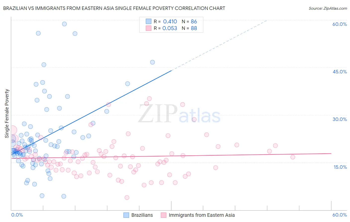 Brazilian vs Immigrants from Eastern Asia Single Female Poverty