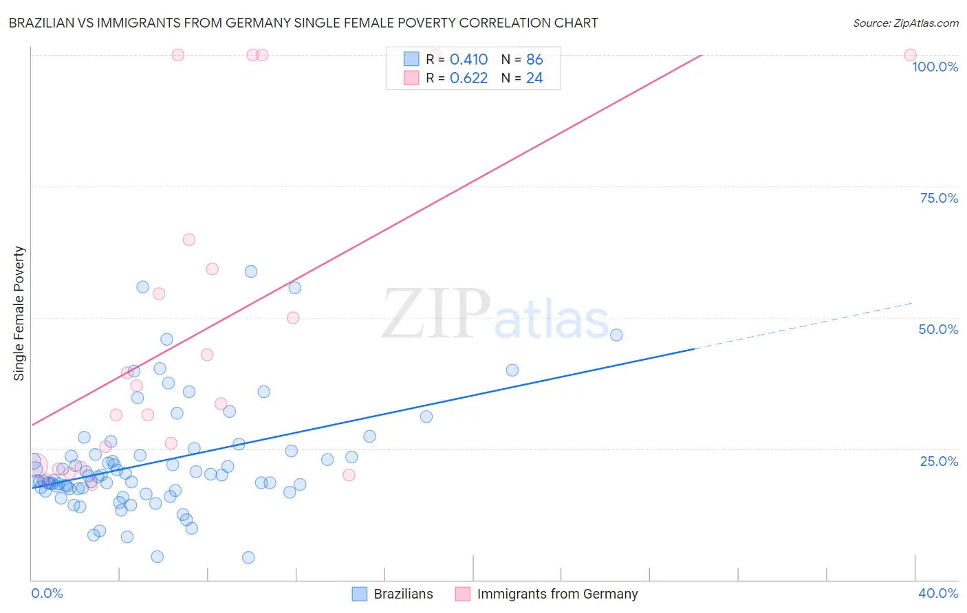 Brazilian vs Immigrants from Germany Single Female Poverty