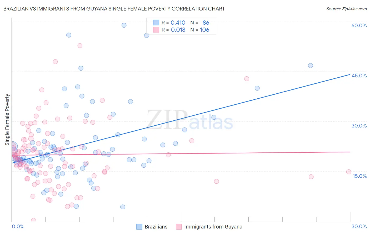 Brazilian vs Immigrants from Guyana Single Female Poverty