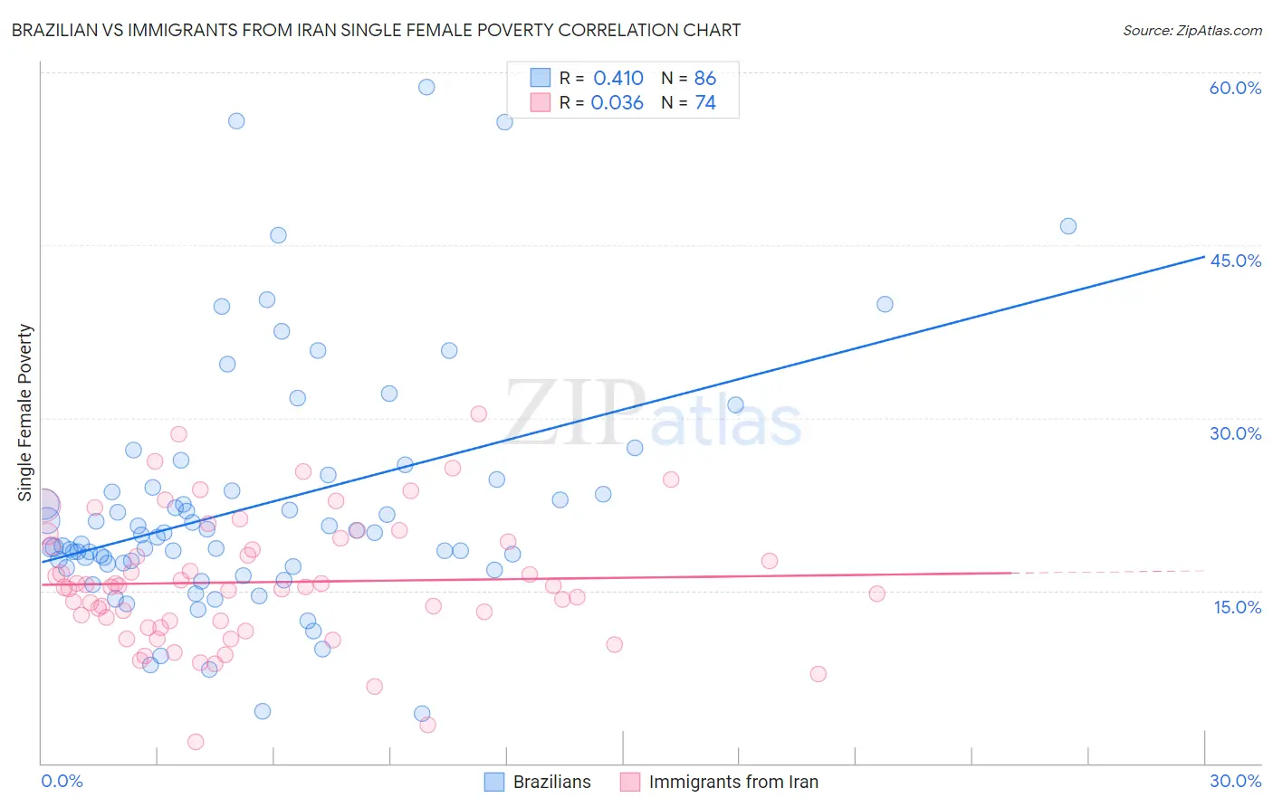 Brazilian vs Immigrants from Iran Single Female Poverty