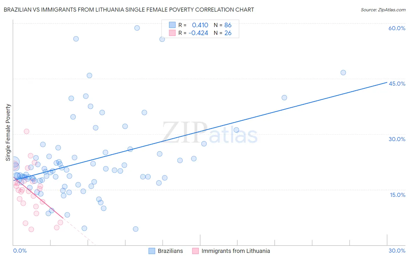 Brazilian vs Immigrants from Lithuania Single Female Poverty