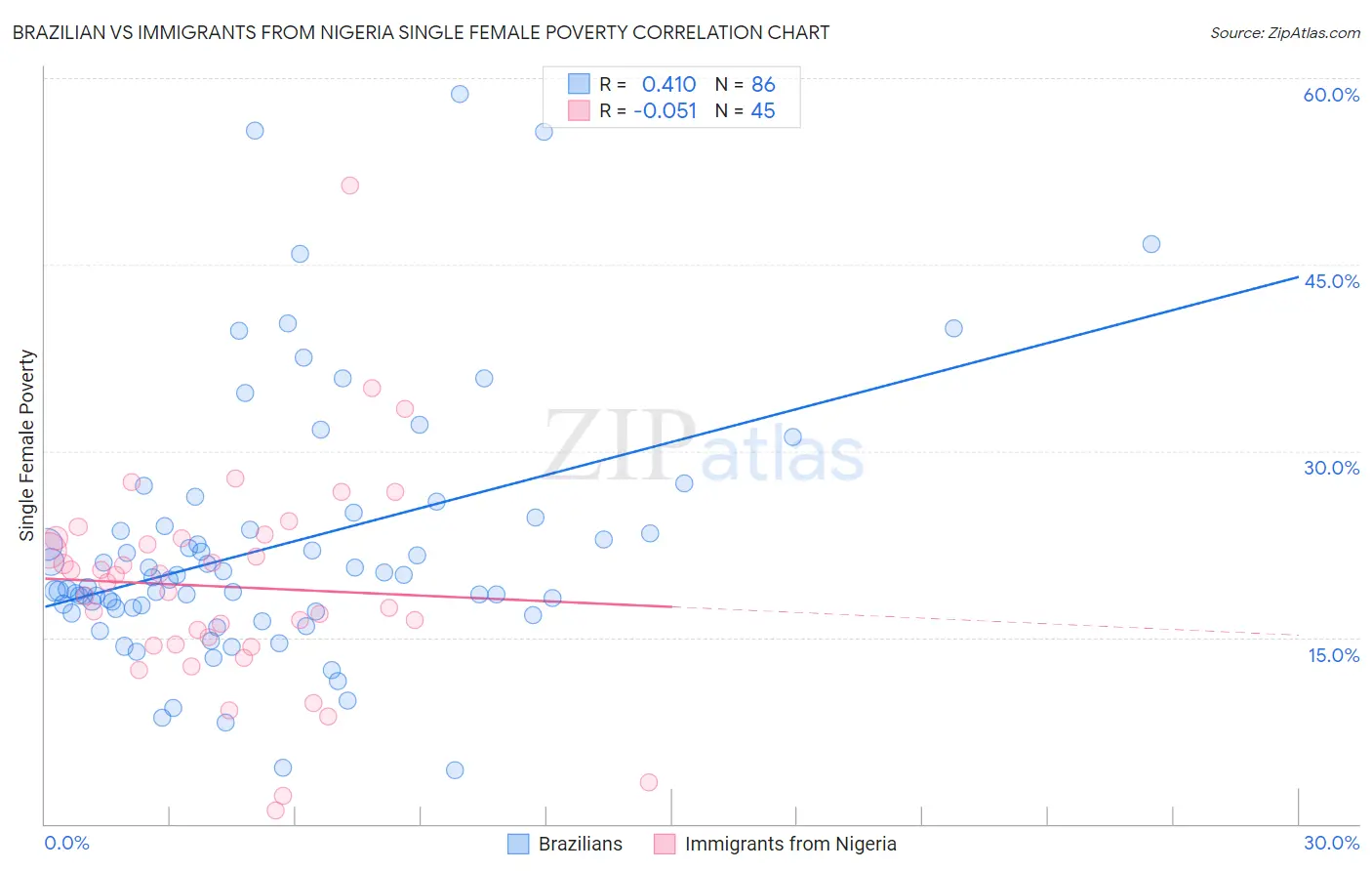 Brazilian vs Immigrants from Nigeria Single Female Poverty