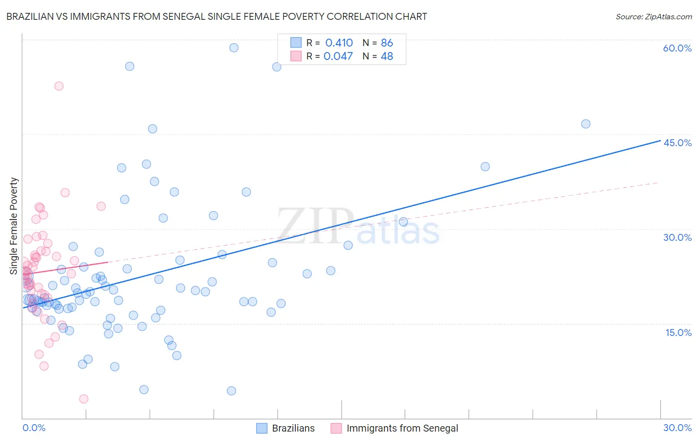 Brazilian vs Immigrants from Senegal Single Female Poverty