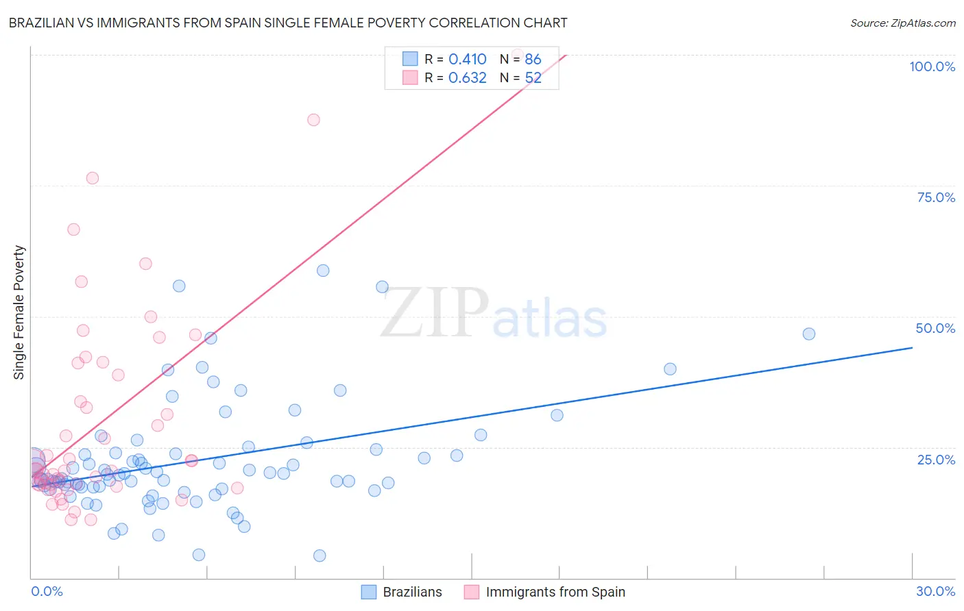 Brazilian vs Immigrants from Spain Single Female Poverty