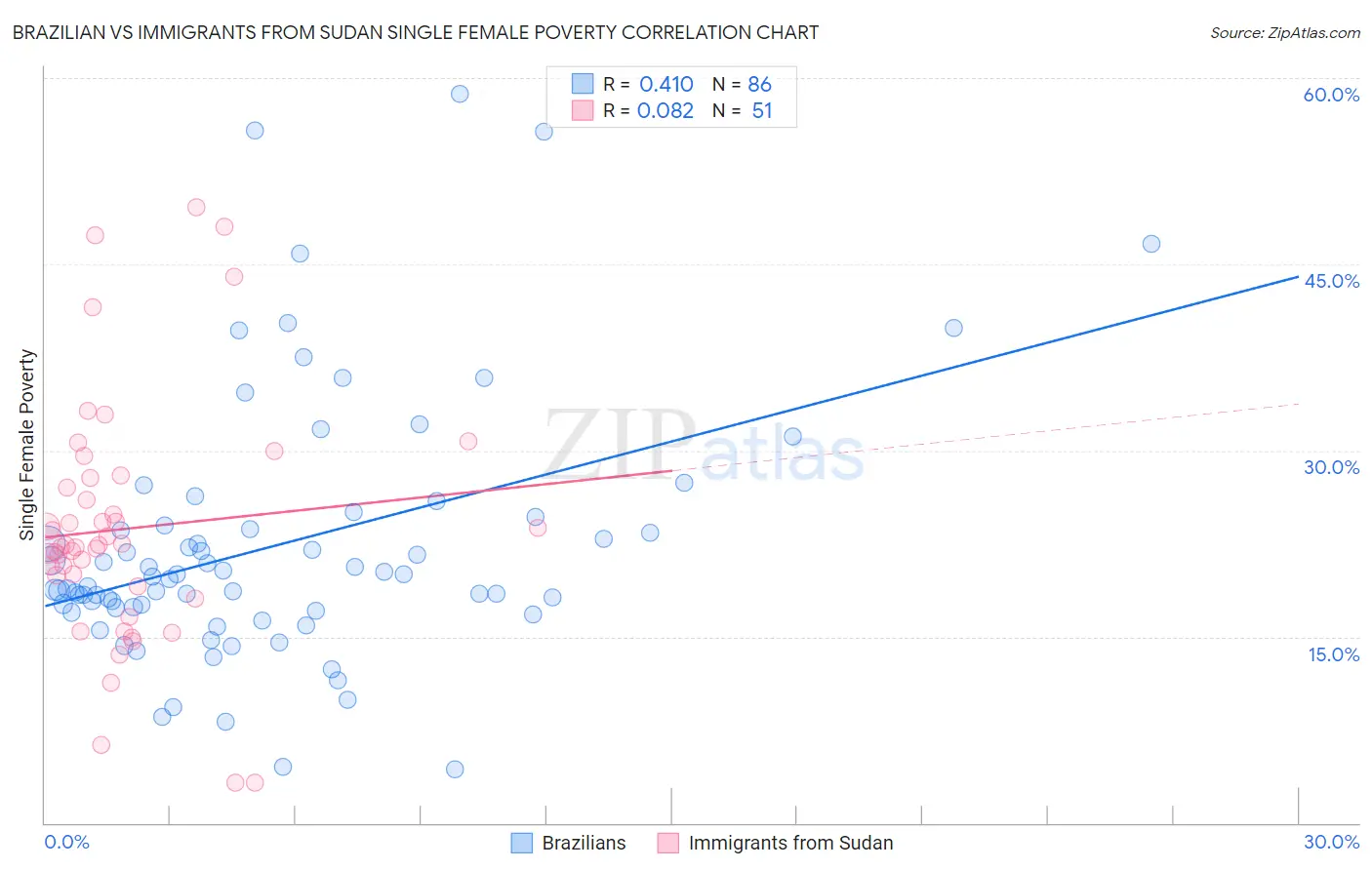 Brazilian vs Immigrants from Sudan Single Female Poverty