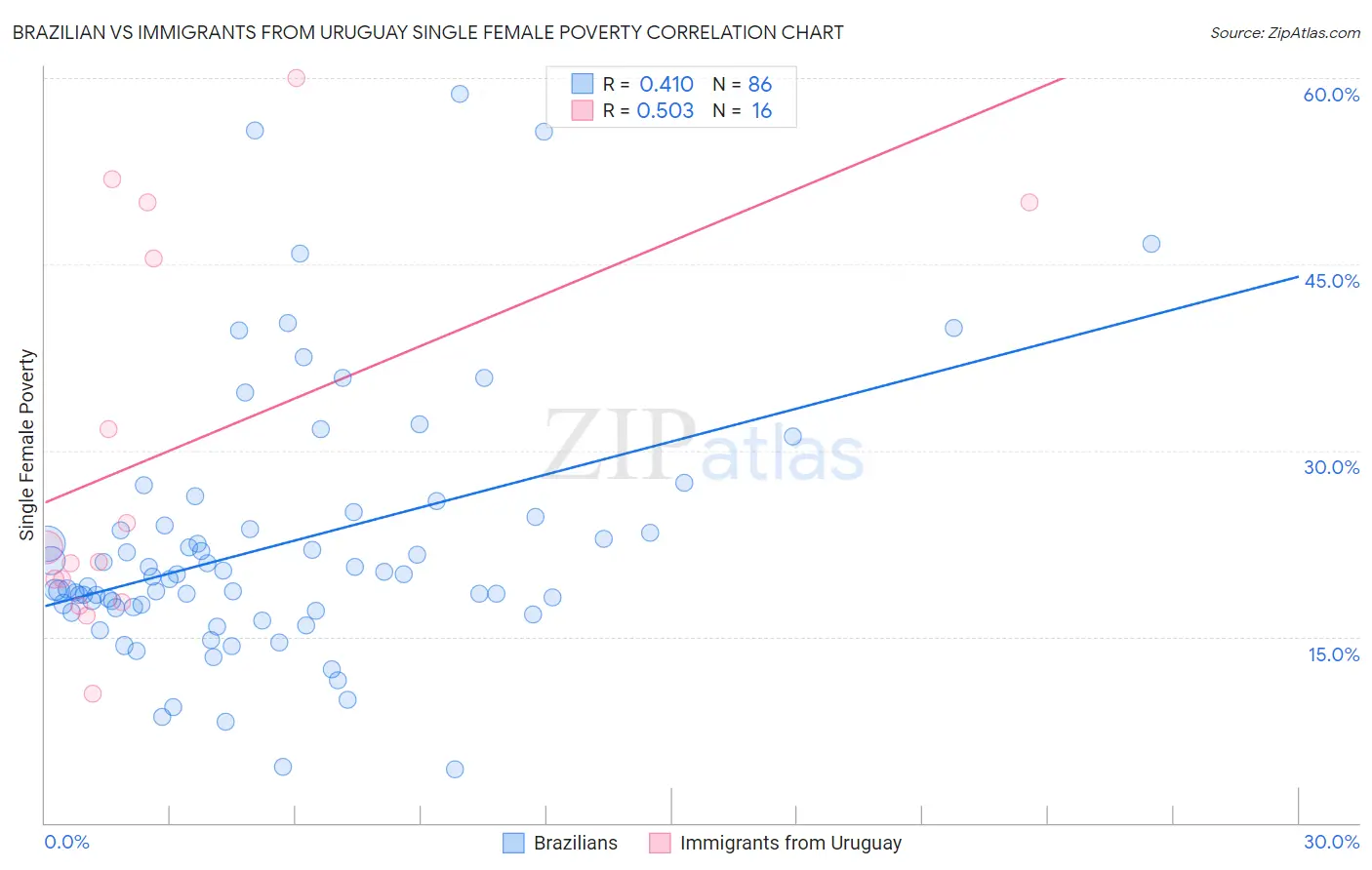 Brazilian vs Immigrants from Uruguay Single Female Poverty