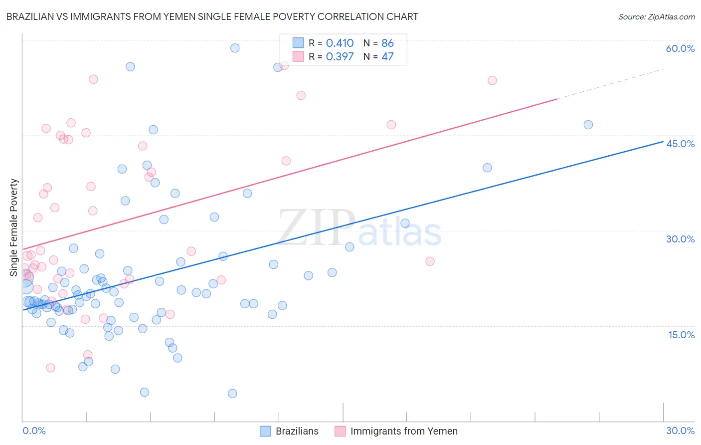 Brazilian vs Immigrants from Yemen Single Female Poverty