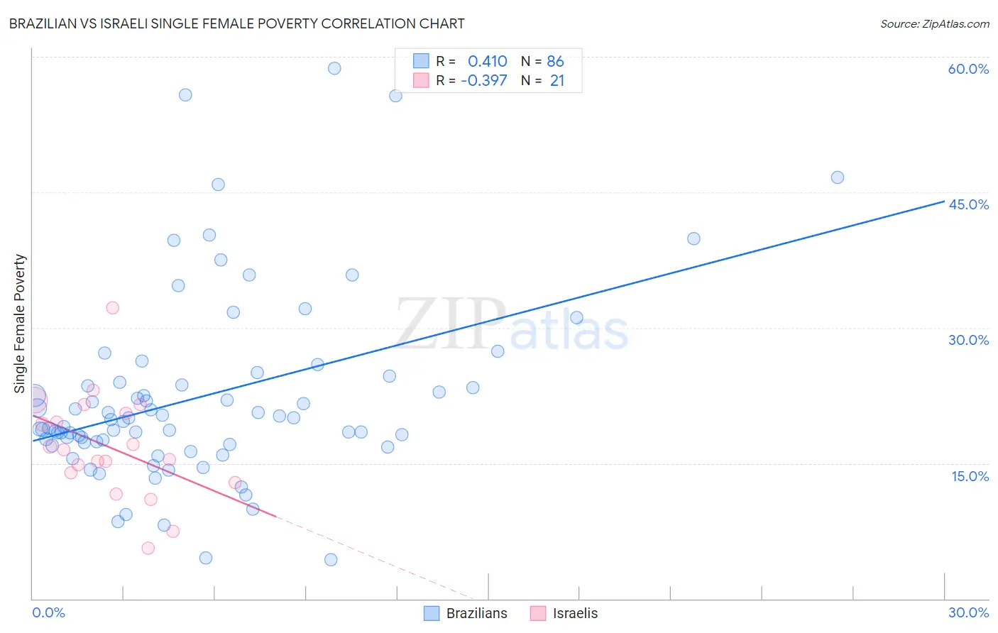 Brazilian vs Israeli Single Female Poverty