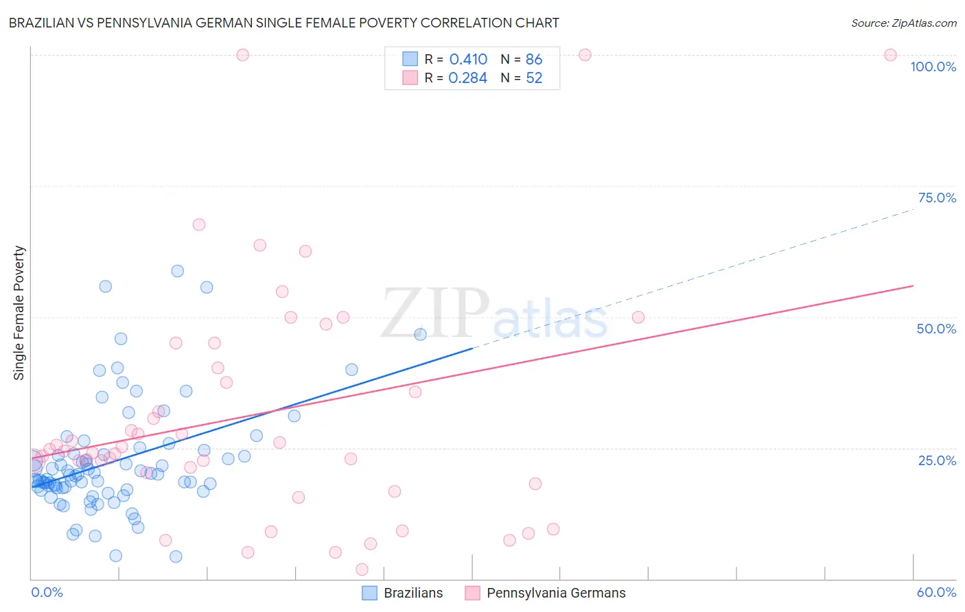 Brazilian vs Pennsylvania German Single Female Poverty