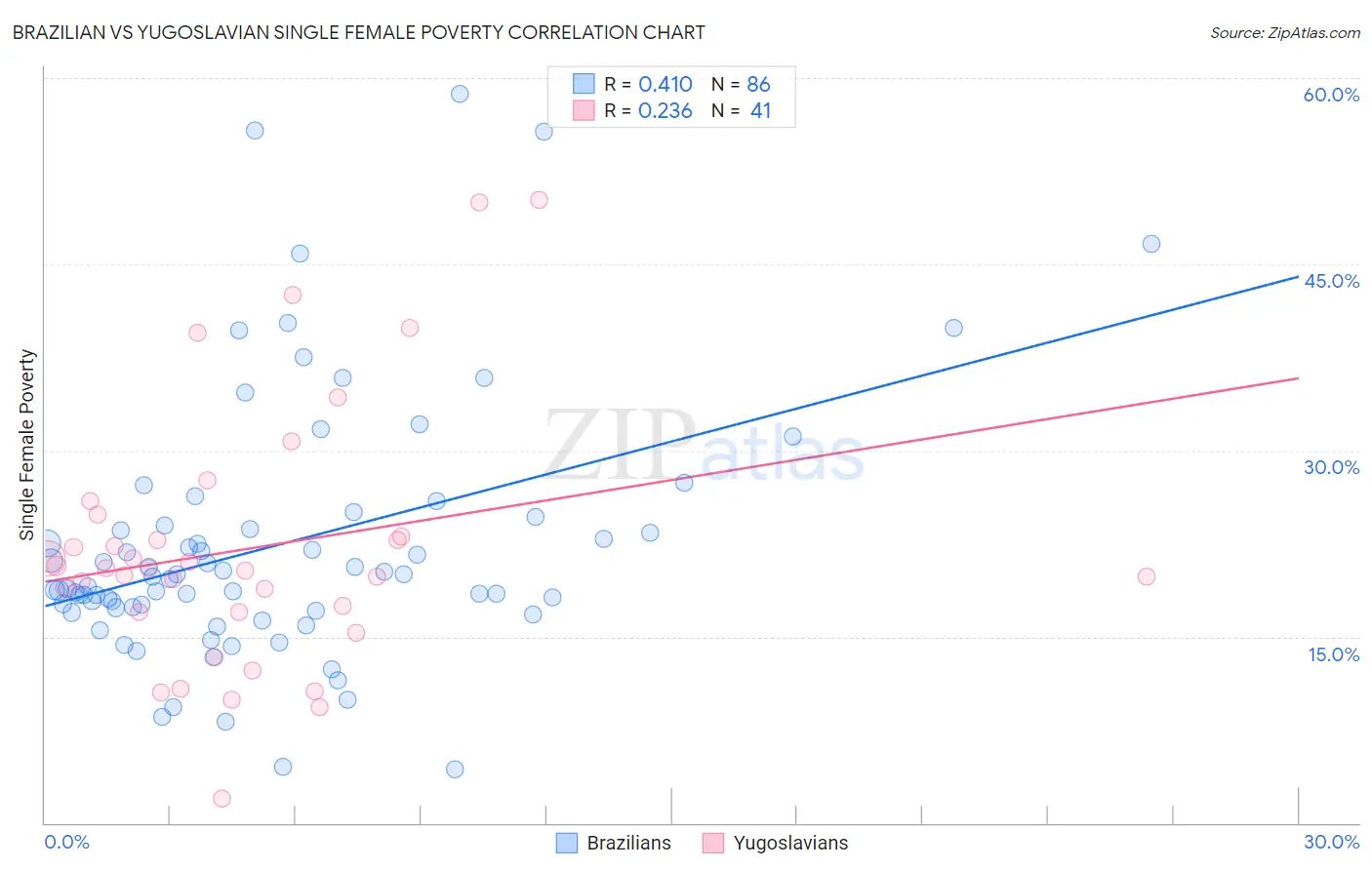 Brazilian vs Yugoslavian Single Female Poverty