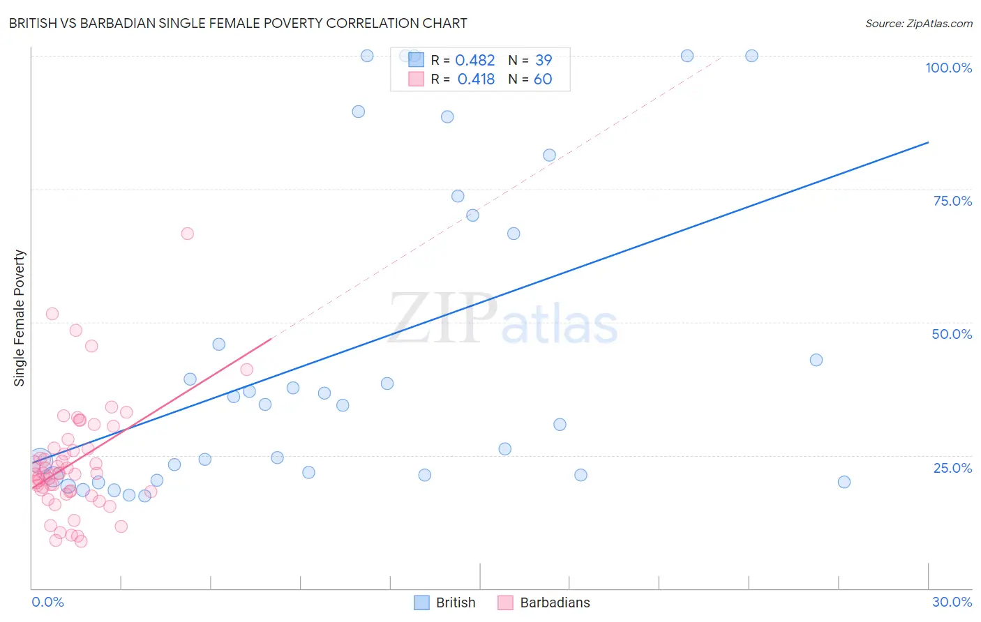 British vs Barbadian Single Female Poverty