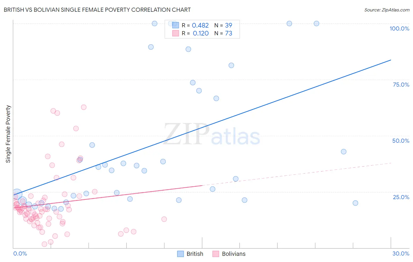 British vs Bolivian Single Female Poverty