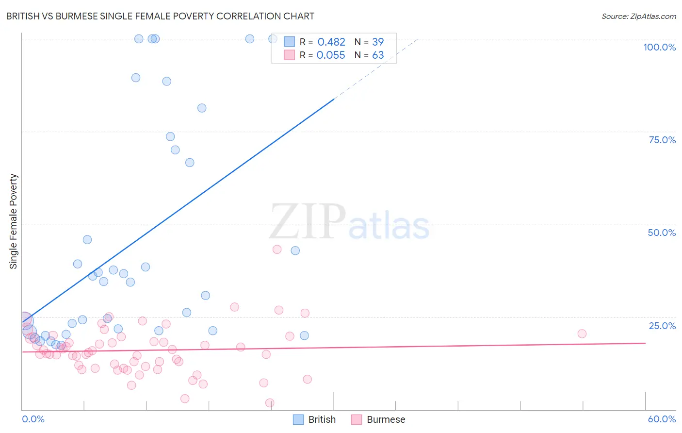 British vs Burmese Single Female Poverty