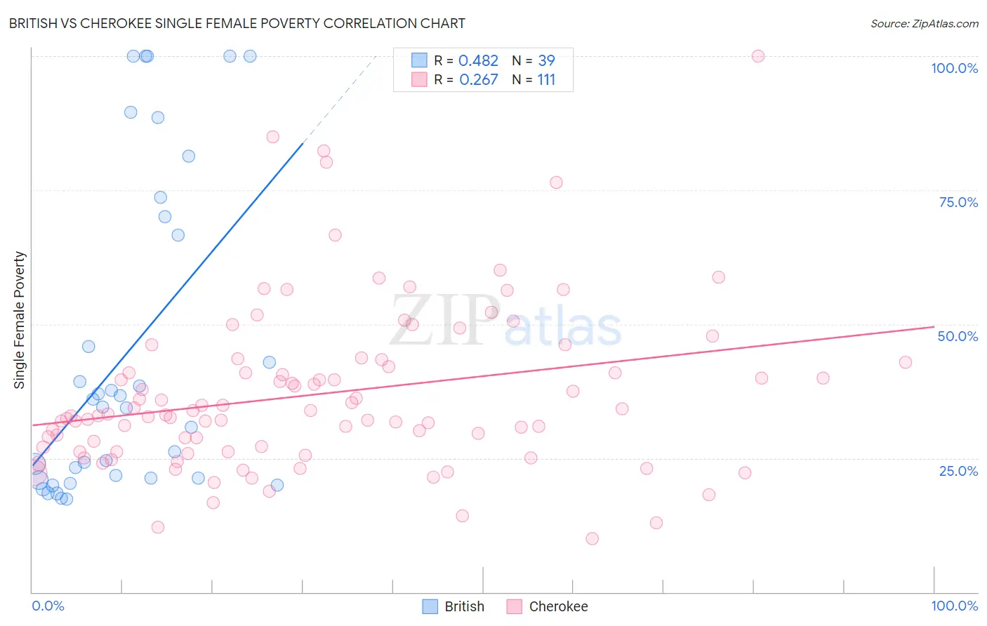 British vs Cherokee Single Female Poverty