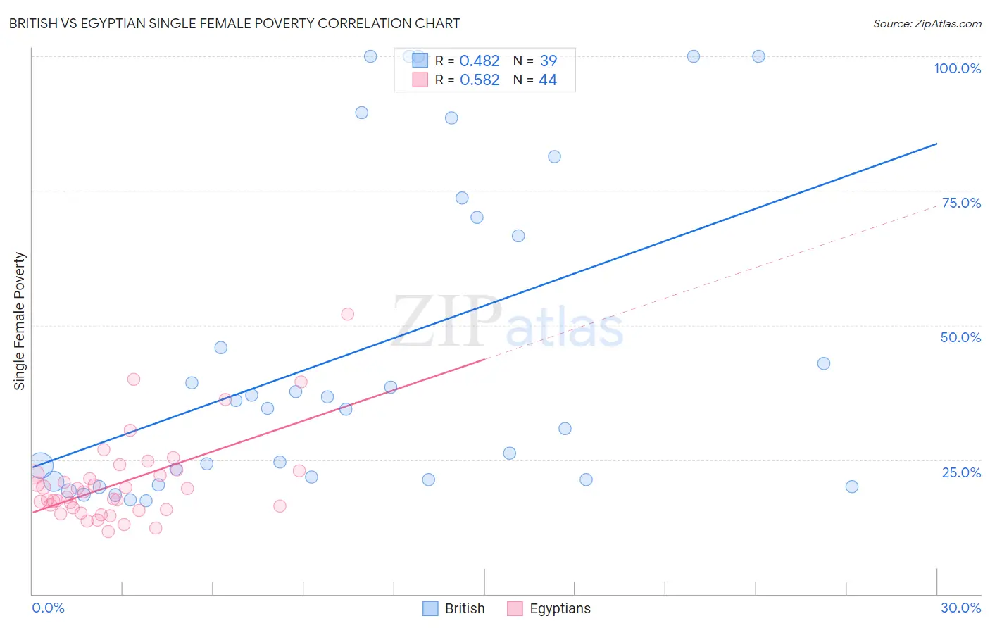 British vs Egyptian Single Female Poverty