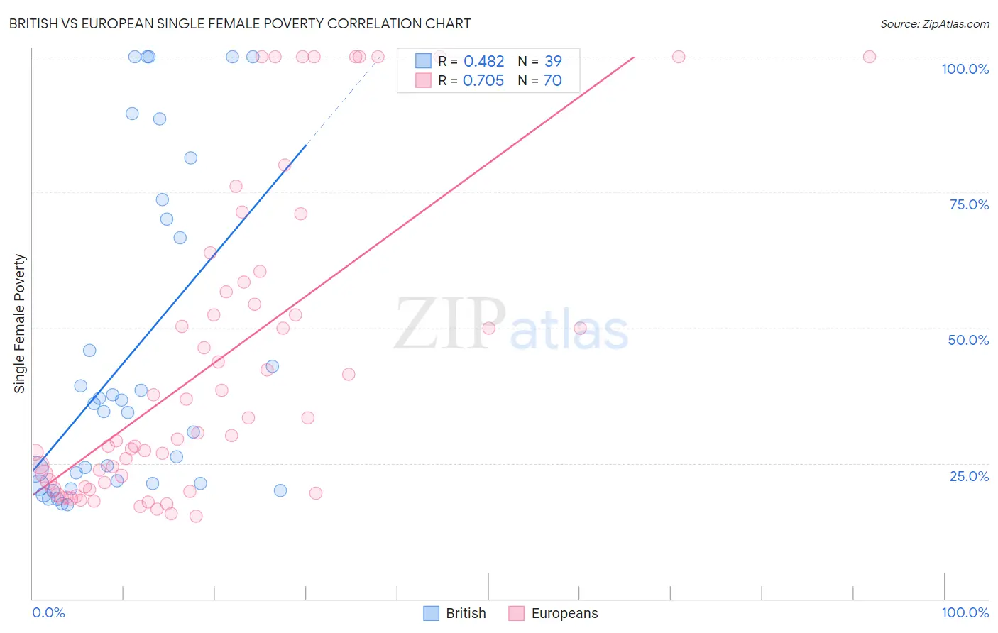 British vs European Single Female Poverty