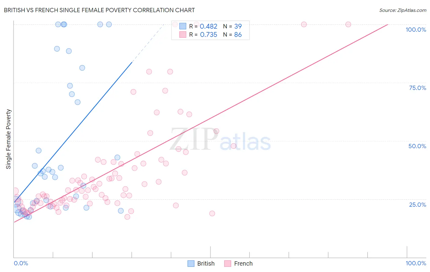 British vs French Single Female Poverty