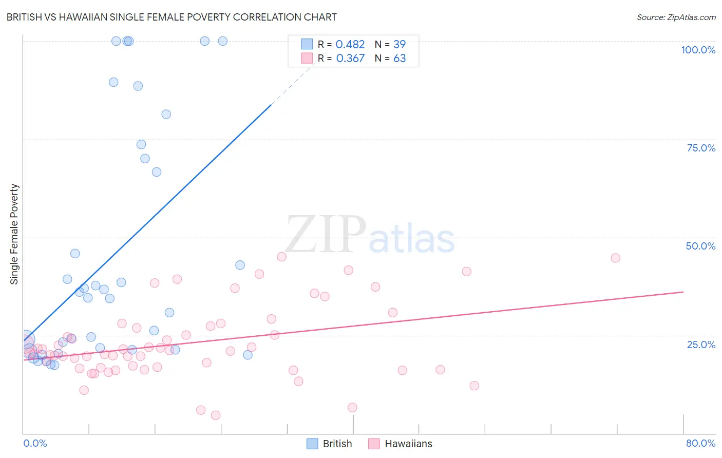 British vs Hawaiian Single Female Poverty