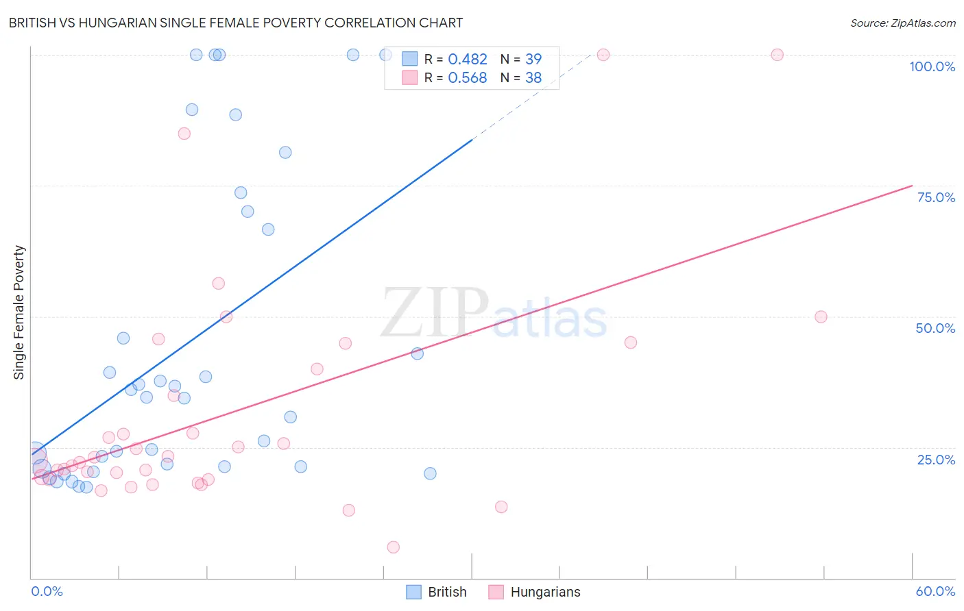 British vs Hungarian Single Female Poverty