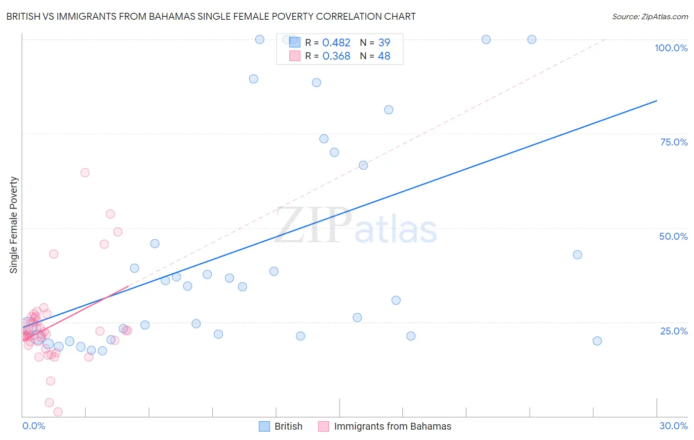 British vs Immigrants from Bahamas Single Female Poverty