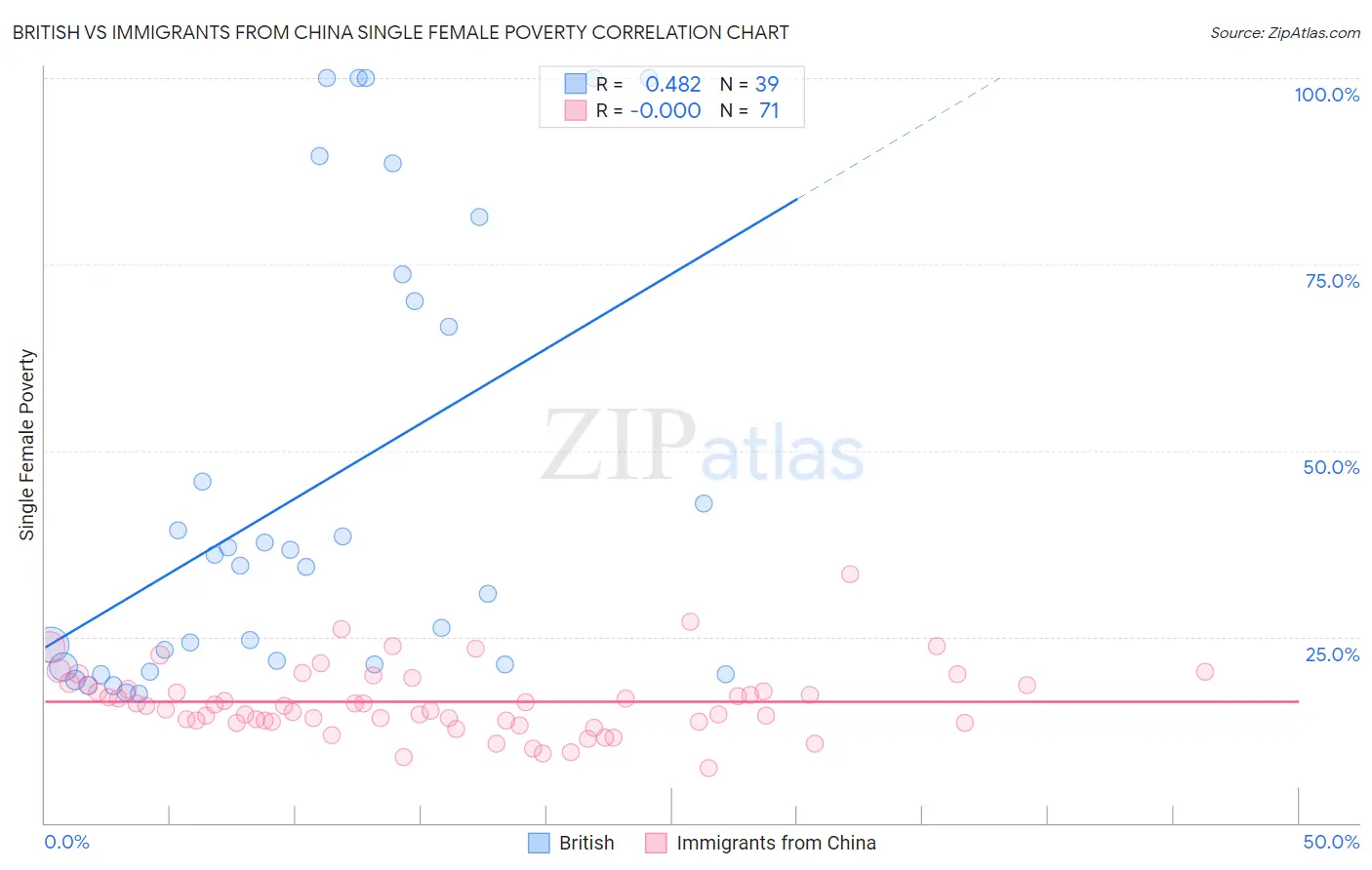 British vs Immigrants from China Single Female Poverty