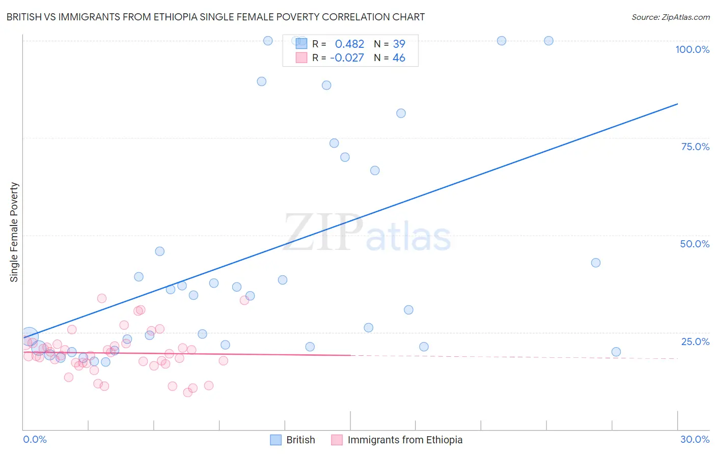 British vs Immigrants from Ethiopia Single Female Poverty