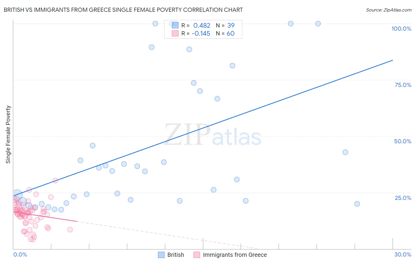 British vs Immigrants from Greece Single Female Poverty