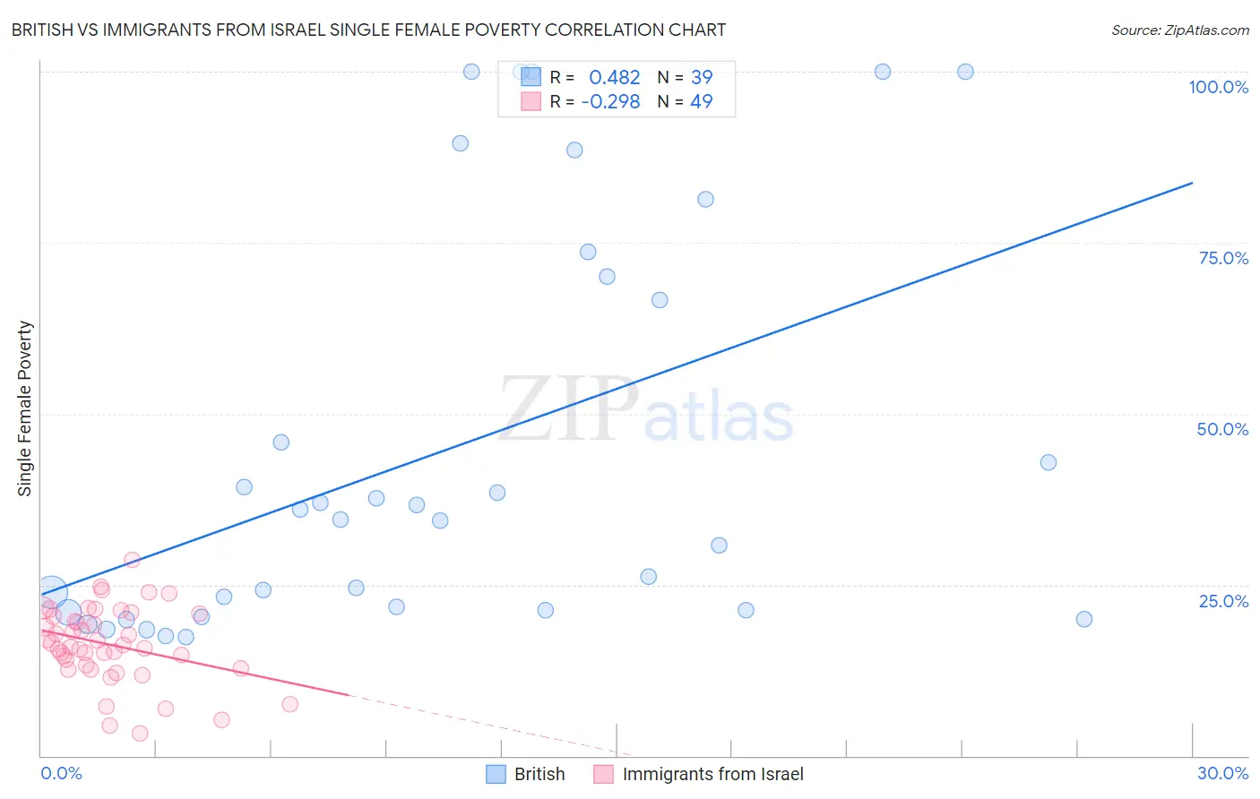 British vs Immigrants from Israel Single Female Poverty