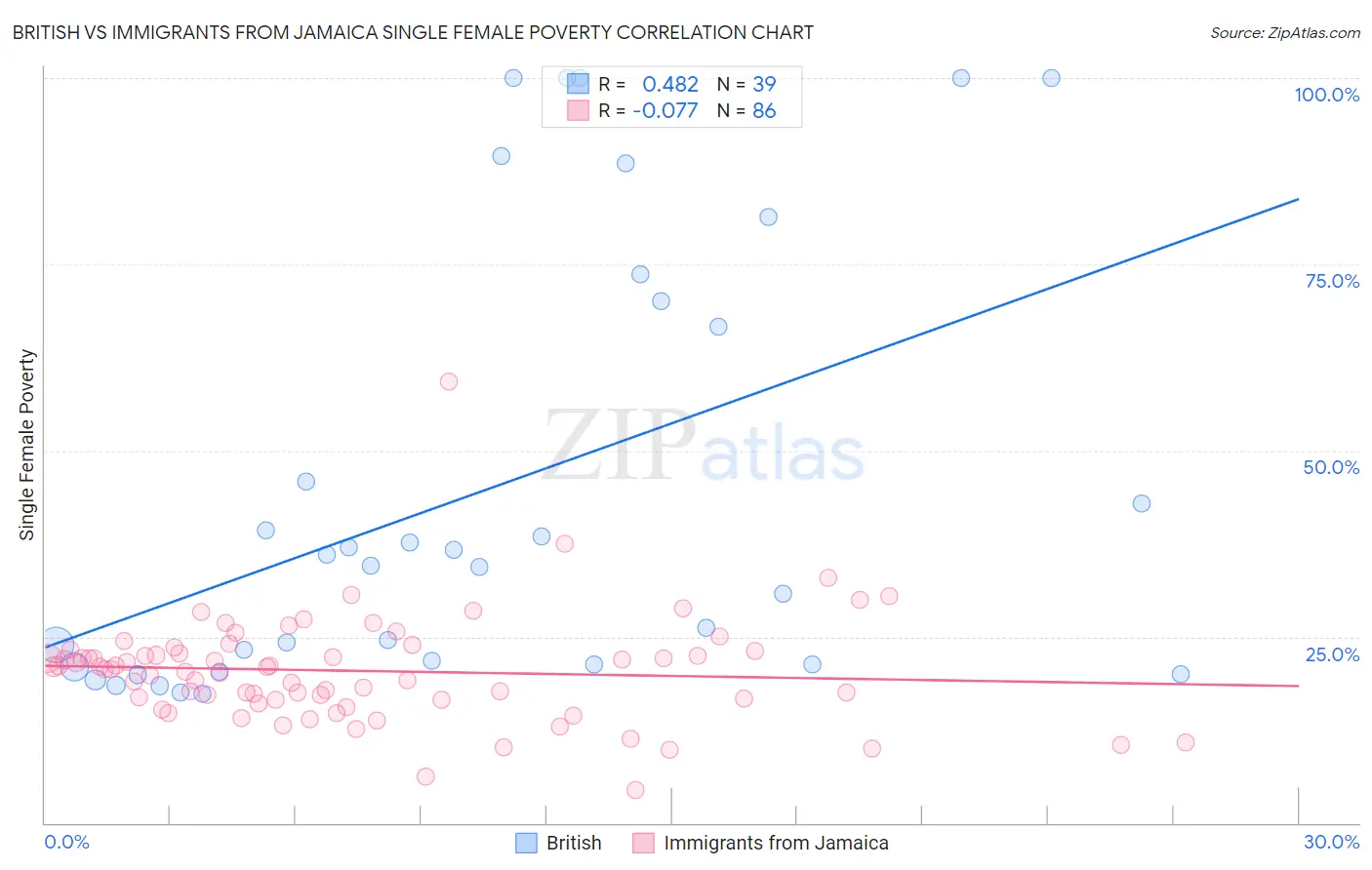 British vs Immigrants from Jamaica Single Female Poverty