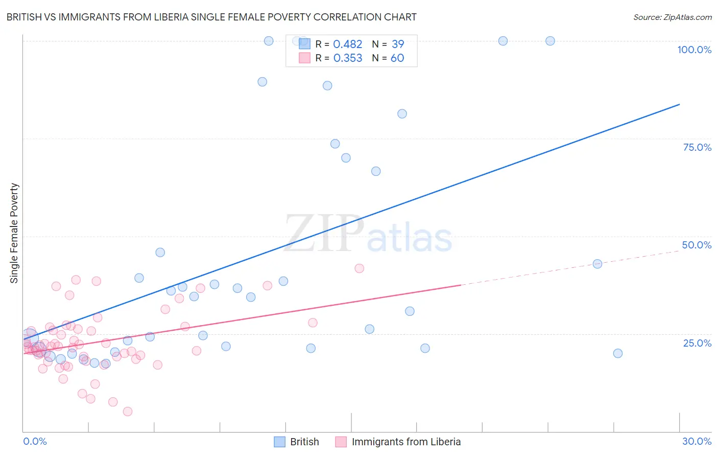 British vs Immigrants from Liberia Single Female Poverty