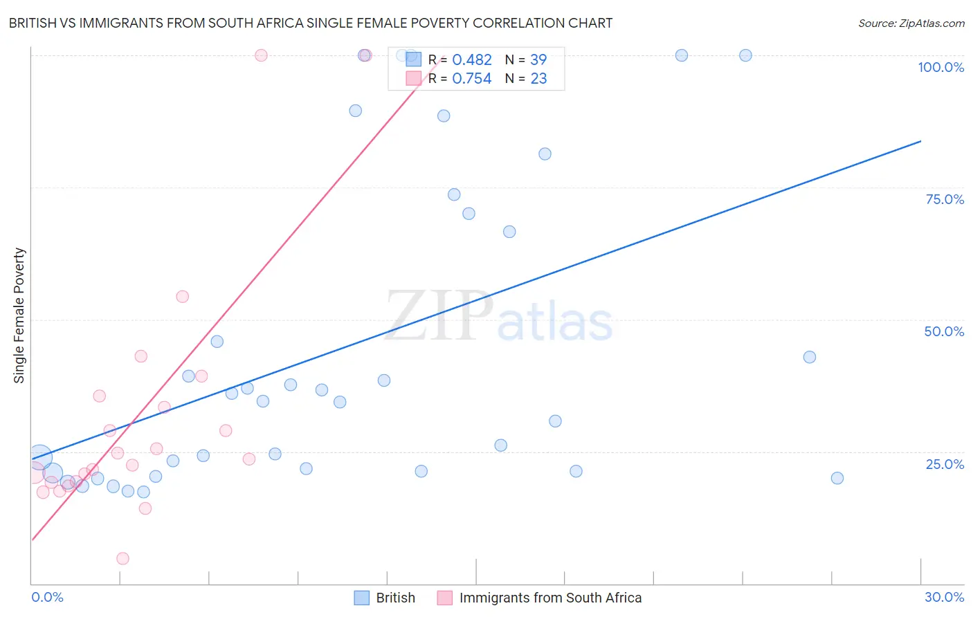 British vs Immigrants from South Africa Single Female Poverty