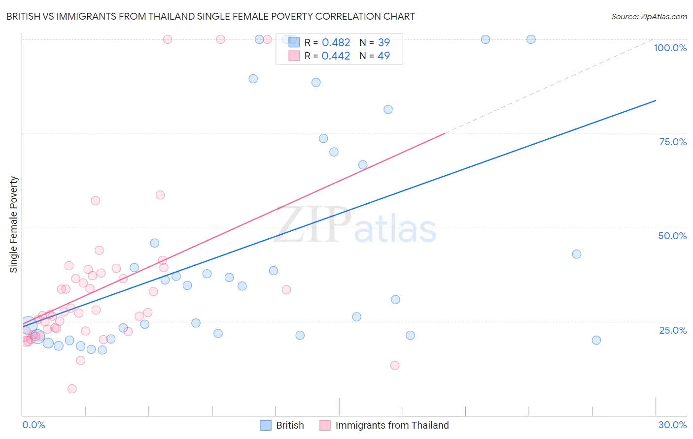 British vs Immigrants from Thailand Single Female Poverty