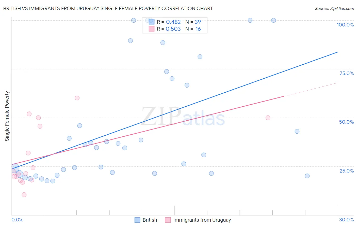 British vs Immigrants from Uruguay Single Female Poverty