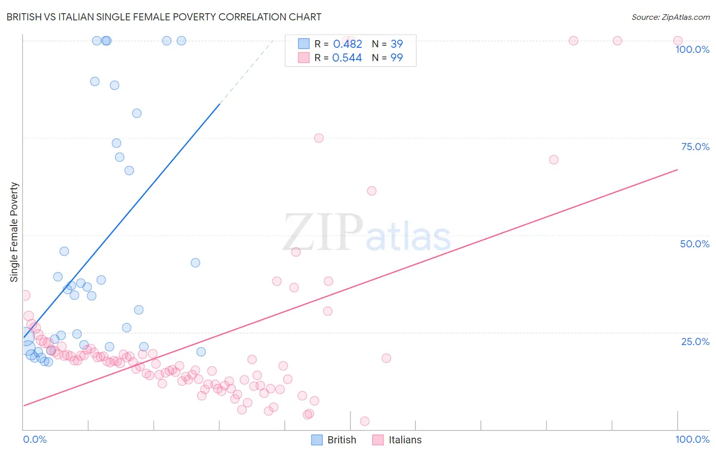 British vs Italian Single Female Poverty