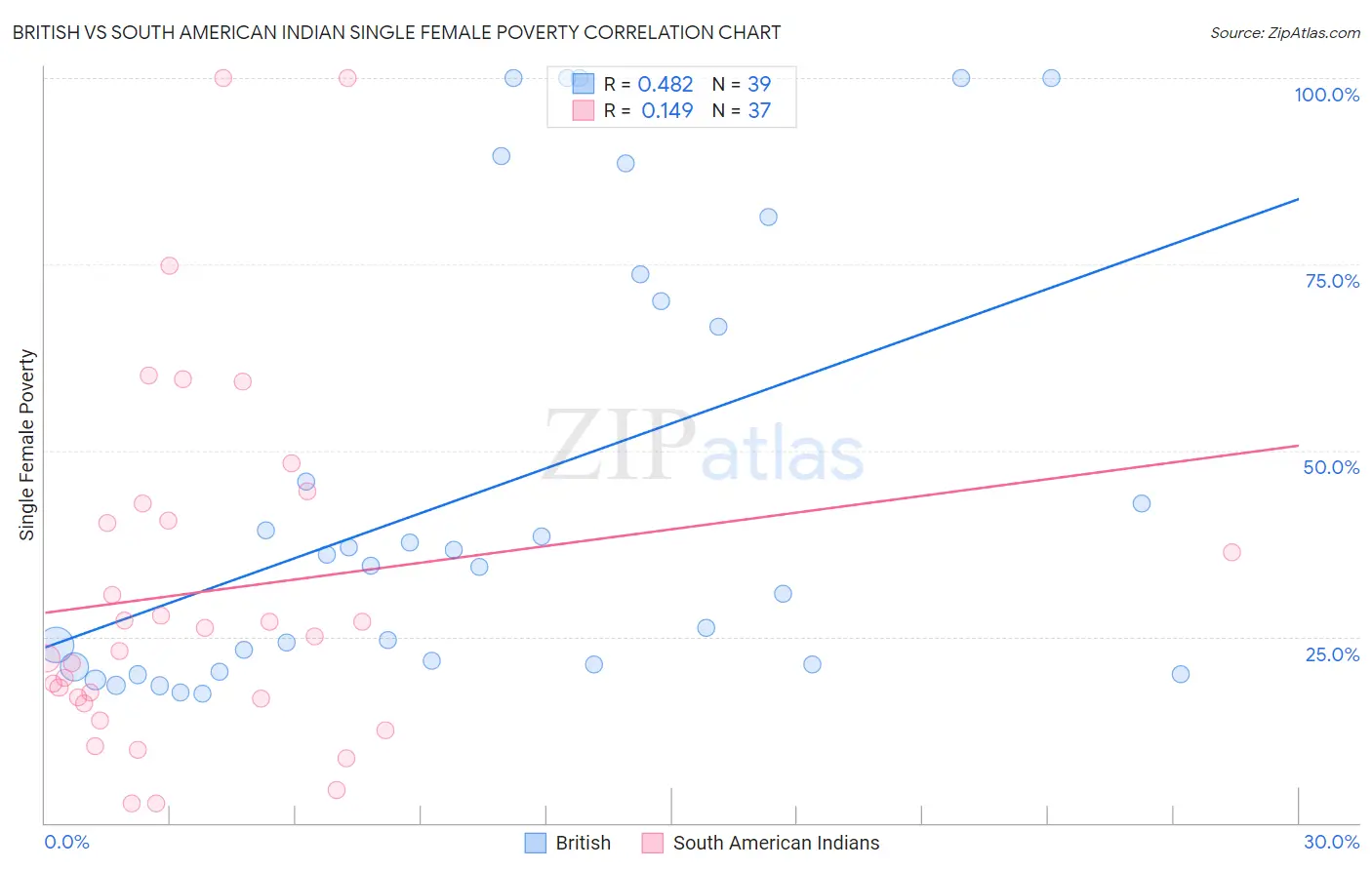 British vs South American Indian Single Female Poverty