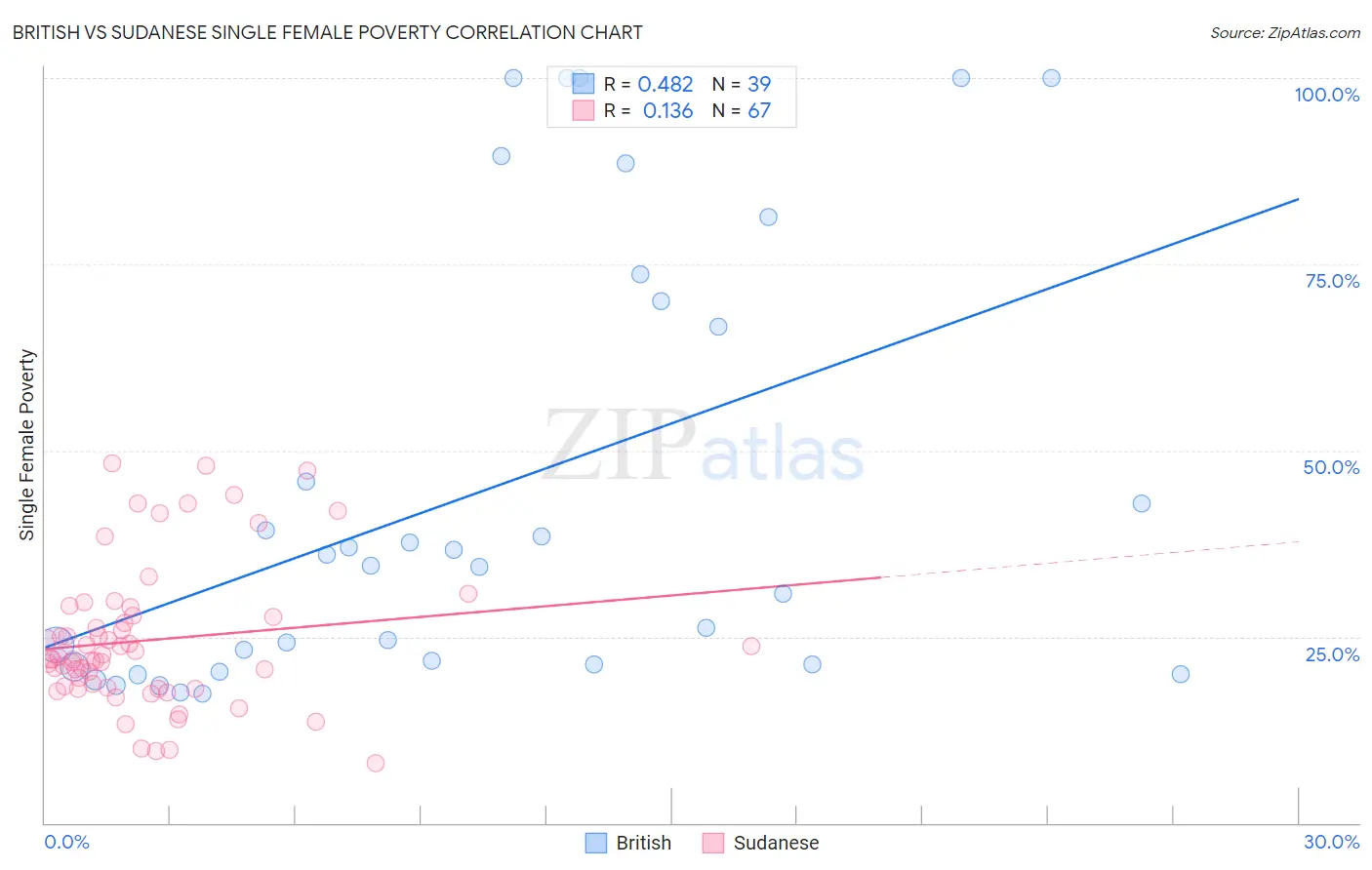 British vs Sudanese Single Female Poverty