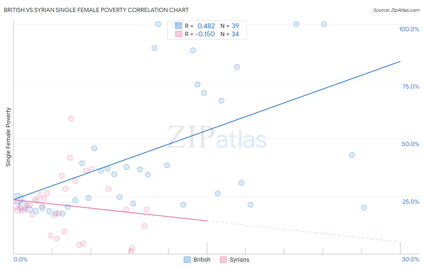 British vs Syrian Single Female Poverty