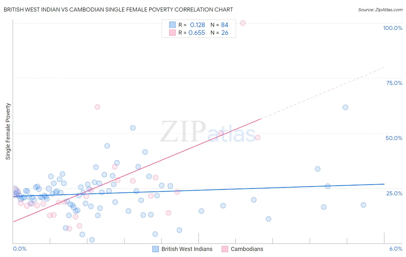 British West Indian vs Cambodian Single Female Poverty